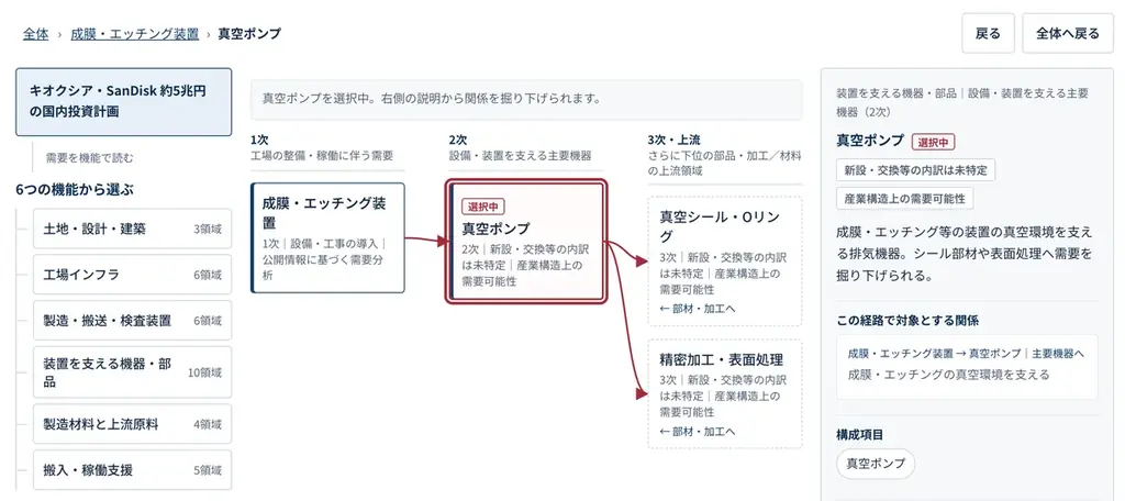 キオクシア・SanDisk 5兆円投資の「需要波及マップ」特設サイトを公開　建設・工場から装置・部品・材料まで35需要領域を可視化 – 株式会社Lister 画像 3