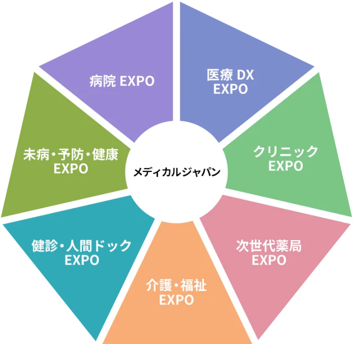 病院・クリニック・健診施設・薬局・介護施設向けまで、日本の医療・介護を支える最新ソリューションが集結。日本最大級「第9回 メディカル ジャパン 東京」10月7日（水）～9日（金）幕張メッセで開催 画像 2