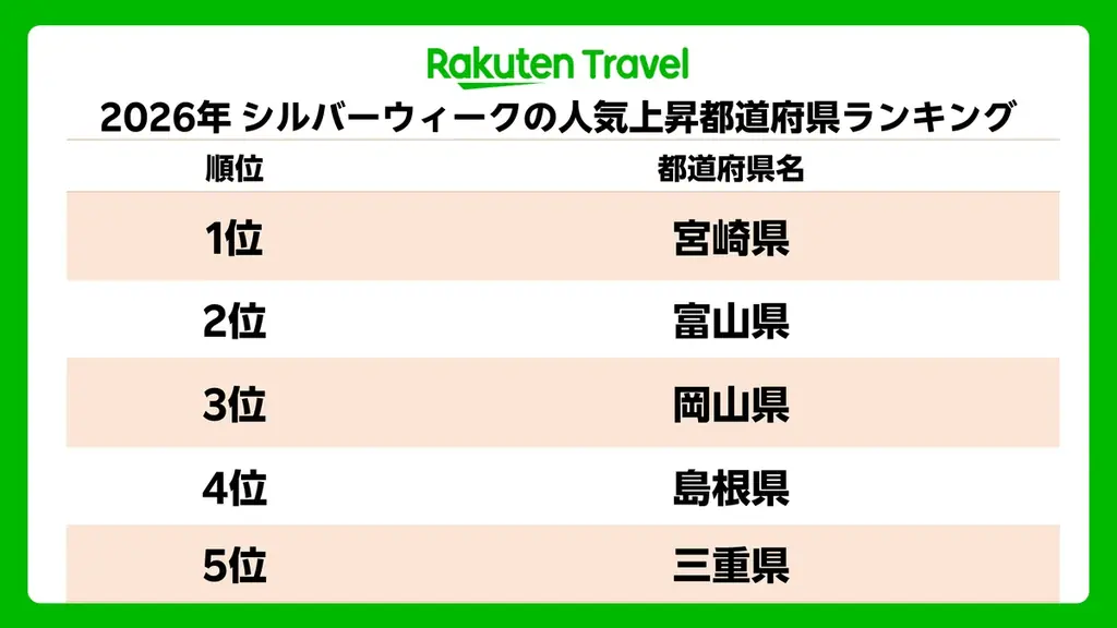 シルバーウィーク9/19開始　宮崎が予約伸長1位の理由