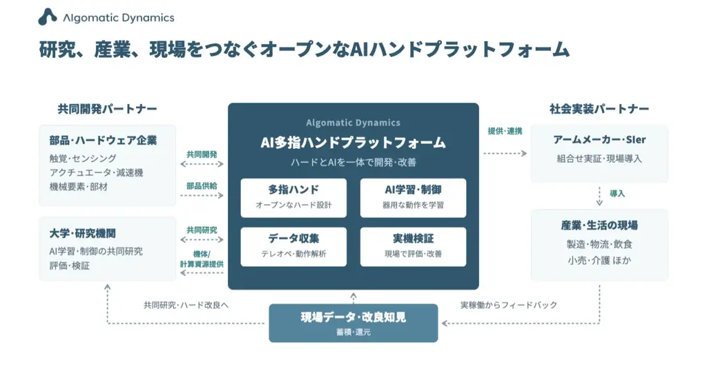 ロボティクスおよびフィジカルAI領域特化のAlgomatic Dynamicsが50億円の資金調達を実施し本格始動 画像 3
