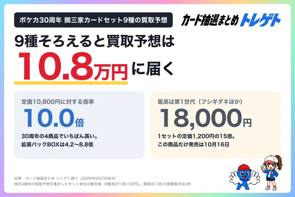 ポケカ30周年『御三家カードセット』当選率90.5%！買取予想は定価の10倍・10.8万円！トレゲト(@cardchusen_com)が調査 画像 1