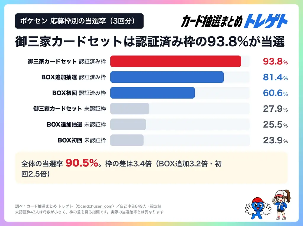 ポケカ30周年『御三家カードセット』当選率90.5%！買取予想は定価の10倍・10.8万円！トレゲト(@cardchusen_com)が調査 画像 2