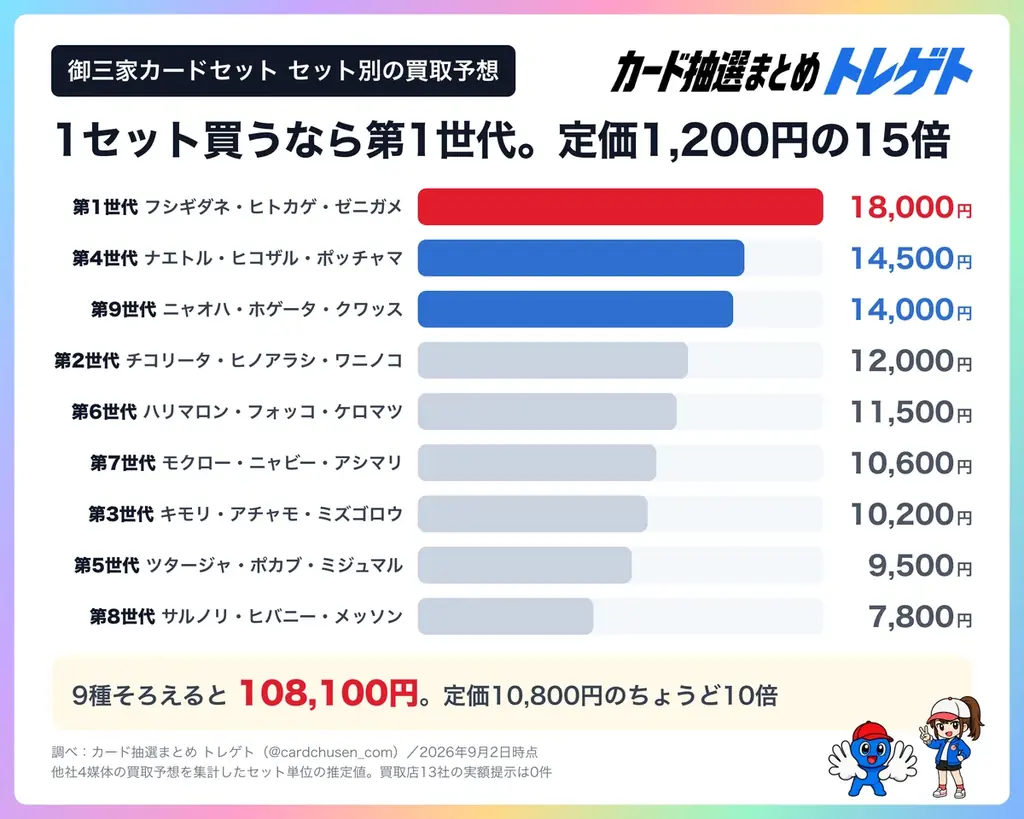 ポケカ30周年『御三家カードセット』当選率90.5%！買取予想は定価の10倍・10.8万円！トレゲト(@cardchusen_com)が調査 画像 3