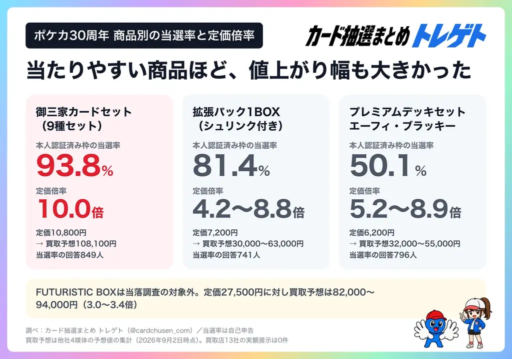 ポケカ30周年『御三家カードセット』当選率90.5%！買取予想は定価の10倍・10.8万円！トレゲト(@cardchusen_com)が調査 画像 4