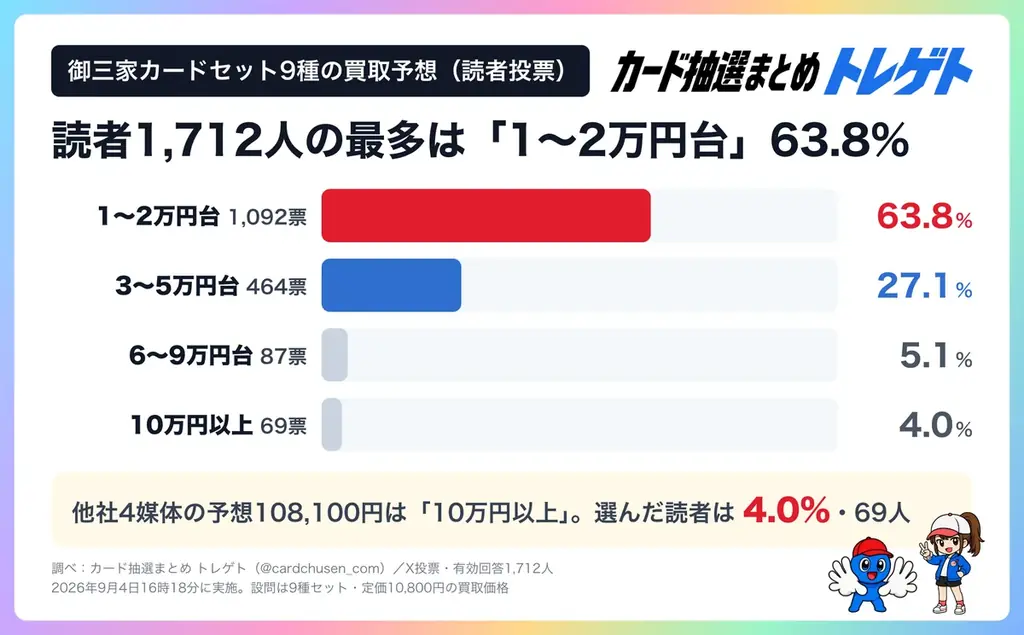 ポケカ30周年『御三家カードセット』当選率90.5%！買取予想は定価の10倍・10.8万円！トレゲト(@cardchusen_com)が調査 画像 5