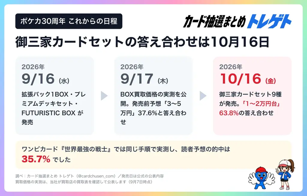 ポケカ30周年『御三家カードセット』当選率90.5%！買取予想は定価の10倍・10.8万円！トレゲト(@cardchusen_com)が調査 画像 6