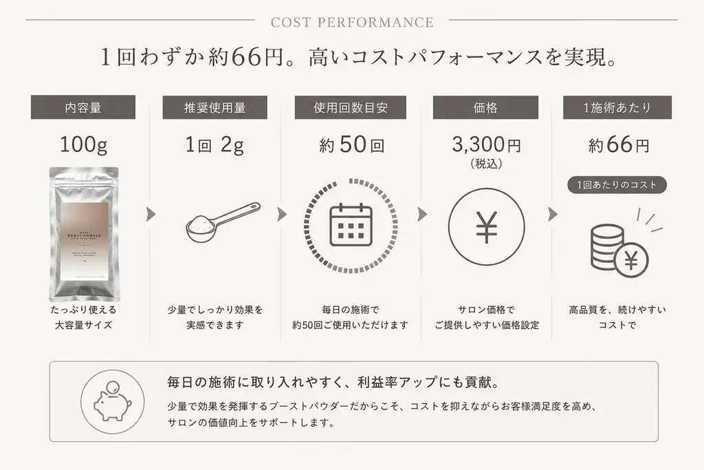 【9月15日発売】1施術約66円※。サロンワークに“あと2g”で質感をプラスする「MOGO ブーストパウダー」新発売 画像 5