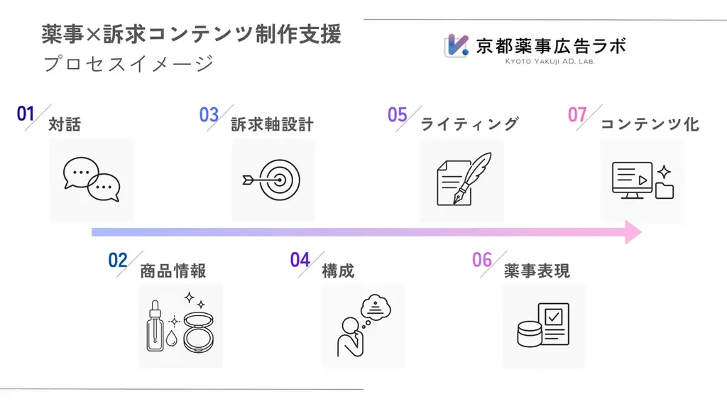 京都薬事広告ラボが、美容・健康商材企業向けに「薬事×訴求コンテンツ制作支  援」を開始 画像 2