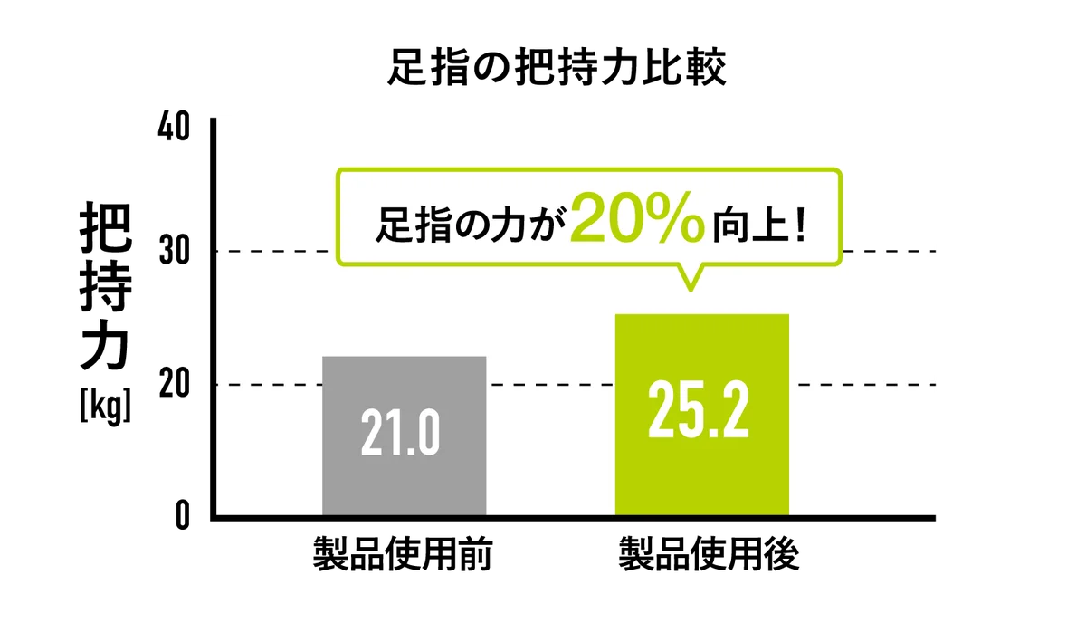 「足の指、ちゃんと使えてますか？」元サッカーU18日本代表フィジカルコーチが着目した“足指を鍛える習慣”。足指を使う力を引き出す「5本指グーパートレーナー」9/24新発売！ 画像 3