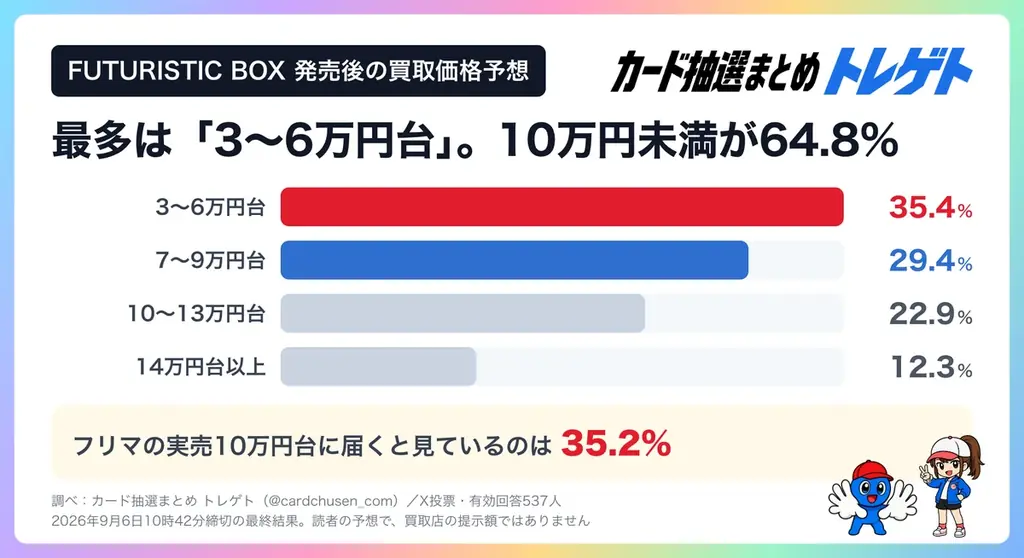 ポケカ30周年 FUTURISTIC BOX、買取予想は「3〜6万円台」が最多35.4%！10万円未満が64.8%！トレゲト(@cardchusen_com)が調査 画像 2