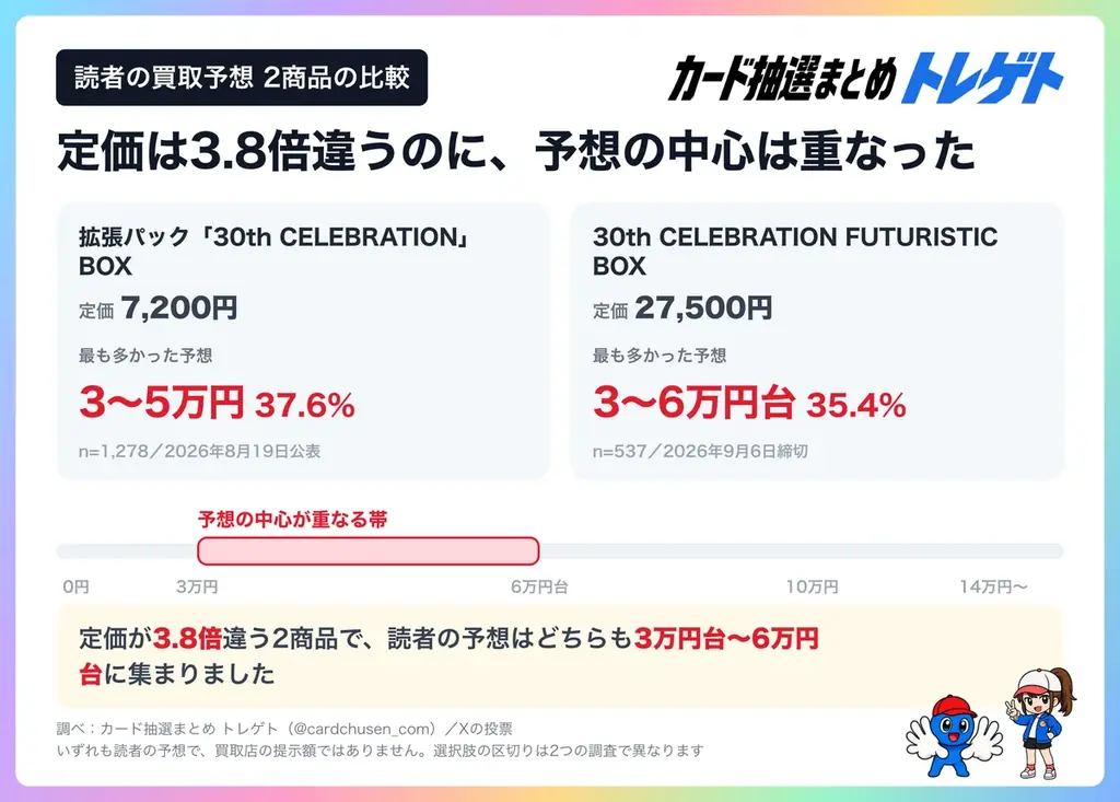 ポケカ30周年 FUTURISTIC BOX、買取予想は「3〜6万円台」が最多35.4%！10万円未満が64.8%！トレゲト(@cardchusen_com)が調査 画像 3