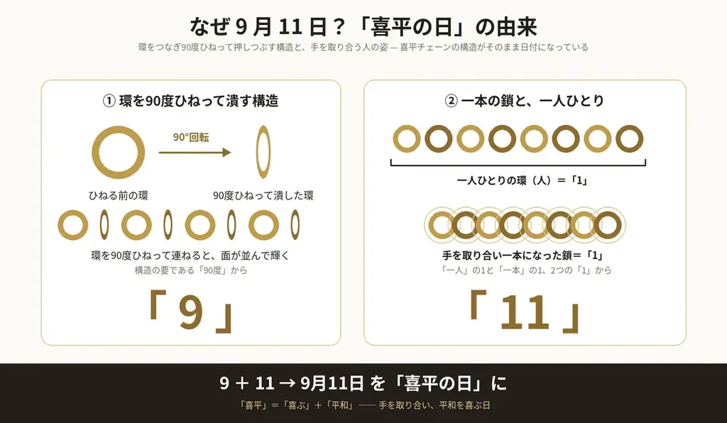 9月11日制定「平和を喜ぶ喜平の日」由来と喜平の選び方