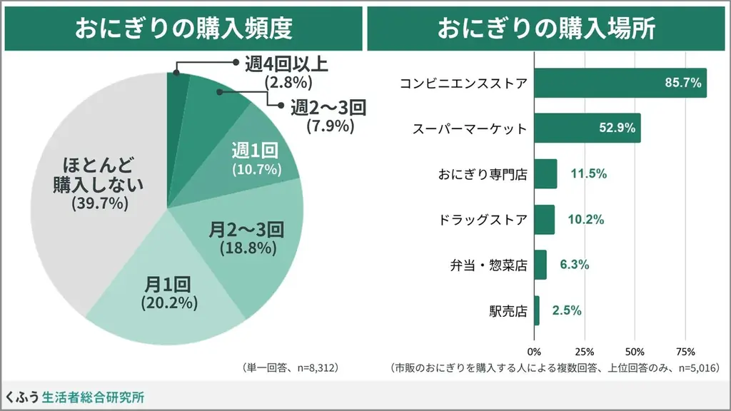 【2026食トレンド】「一品完結型おにぎり」に約8割が関心あり。特別感やエンタメ性に加え、タイパ・コスパ重視のニーズも後押し 画像 2