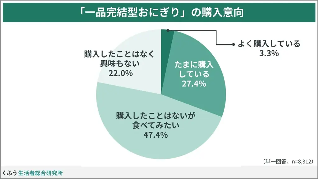 【2026食トレンド】「一品完結型おにぎり」に約8割が関心あり。特別感やエンタメ性に加え、タイパ・コスパ重視のニーズも後押し 画像 3