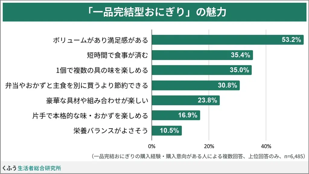 【2026食トレンド】「一品完結型おにぎり」に約8割が関心あり。特別感やエンタメ性に加え、タイパ・コスパ重視のニーズも後押し 画像 4