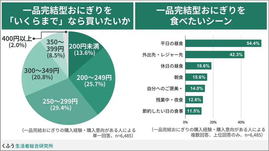 【2026食トレンド】「一品完結型おにぎり」に約8割が関心あり。特別感やエンタメ性に加え、タイパ・コスパ重視のニーズも後押し 画像 5