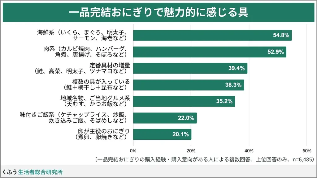 【2026食トレンド】「一品完結型おにぎり」に約8割が関心あり。特別感やエンタメ性に加え、タイパ・コスパ重視のニーズも後押し 画像 6