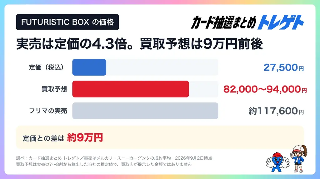 ポケカ30周年 FUTURISTIC BOX、定価27,500円で抽選販売！実売は4.3倍の11万円台！トレカプロが受付 画像 3