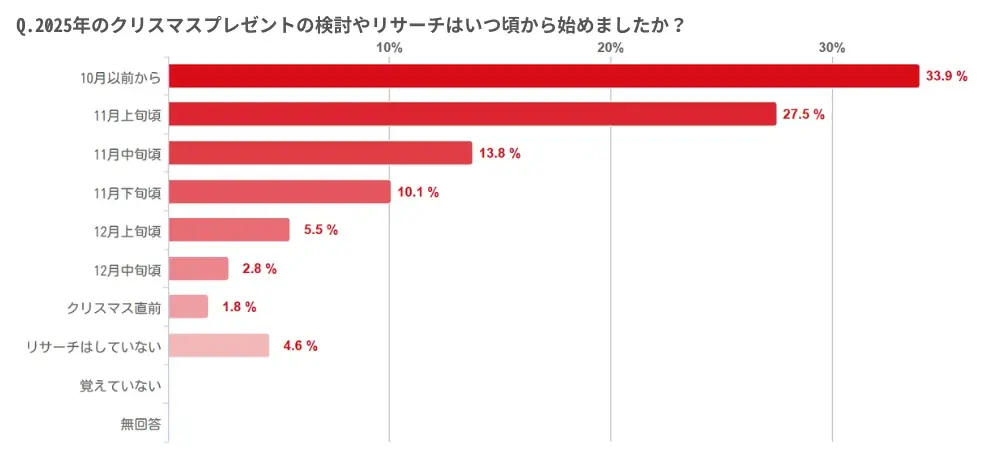 クリスマスプレゼントの検討開始は11月上旬までが約6割。多忙な保護者の「計画的な情報収集・タイパ重視」の傾向が明らかに～購買スタイルに寄り添った「クリスマス＆ニューイヤー感謝祭2026」開催～ 画像 2