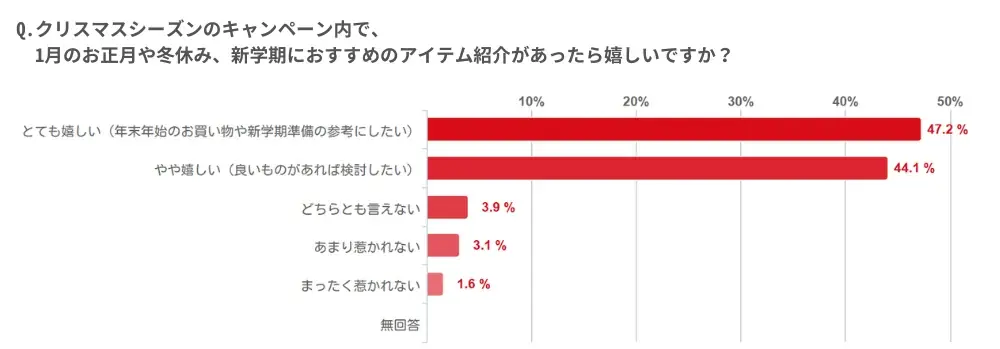 クリスマスプレゼントの検討開始は11月上旬までが約6割。多忙な保護者の「計画的な情報収集・タイパ重視」の傾向が明らかに～購買スタイルに寄り添った「クリスマス＆ニューイヤー感謝祭2026」開催～ 画像 3