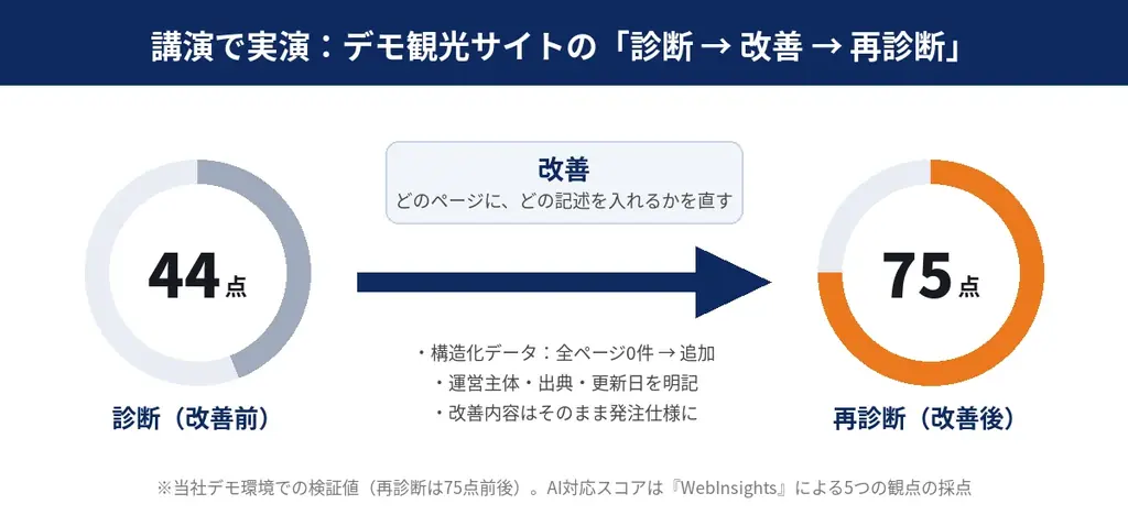 あなたの街の観光サイトは”AIにオススメされている”か──ツーリズムEXPOジャパン2026セミナーに登壇『WebInsights』でサイト改善を解説：株式会社オープントーン取締役 畑中 画像 2