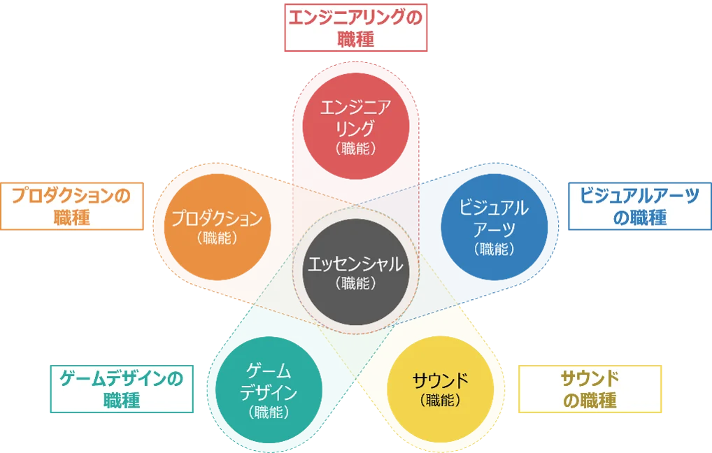 CESAが推進　ゲーム開発のスキルマップ策定へ