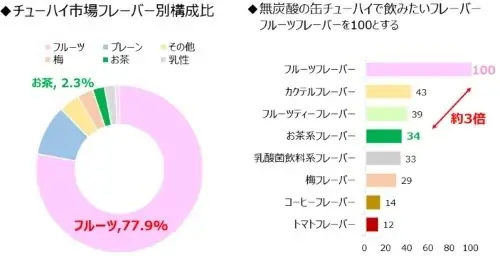 【宝酒造】タカラ無炭酸チューハイ「するり」10月13日(火)より全ルートで販売開始！新フレーバー〈国産ピンクグレフル〉も新登場！渋谷にて9月22日(火)〜26日(土)に商品無料配布イベントを開催！ 画像 7
