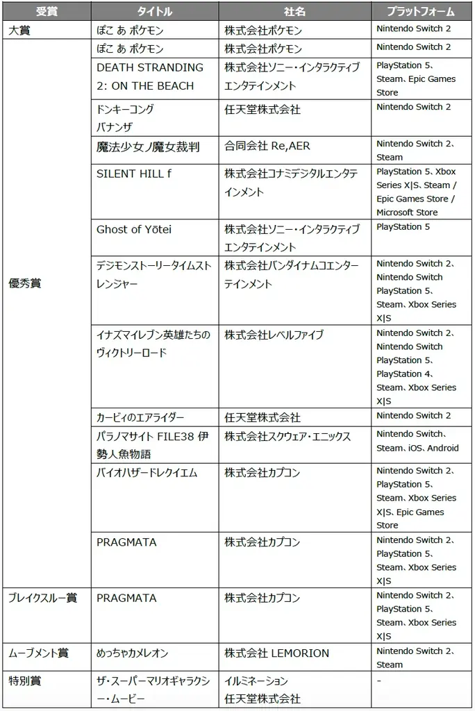 【日本ゲーム大賞2026　年間作品部門 発表授賞式】年間作品部門　大賞は、「ぽこ あ ポケモン」経済産業大臣賞は、「ポケットモンスター」本年で幕を閉じるゲームデザイナーズ大賞は、「文字遊戯」に決定！ 画像 3
