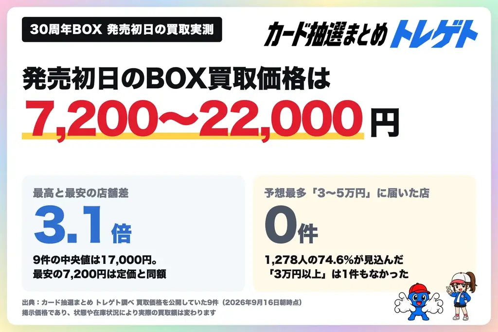 【速報】ポケカ30周年ボックス発売開始！買取価格は発売初日で最高2.2万円！トレゲト  が情報を公開 画像 1