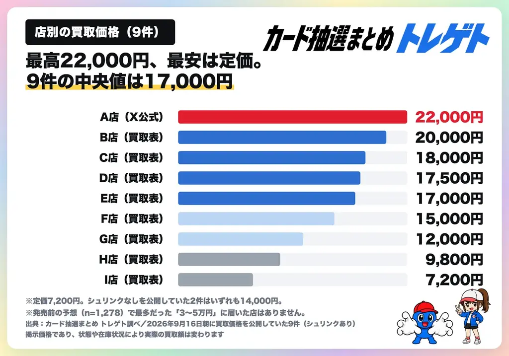 【速報】ポケカ30周年ボックス発売開始！買取価格は発売初日で最高2.2万円！トレゲト  が情報を公開 画像 2