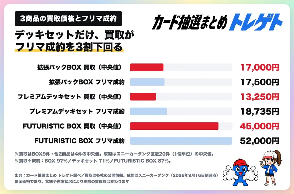 【速報】ポケカ30周年ボックス発売開始！買取価格は発売初日で最高2.2万円！トレゲト  が情報を公開 画像 3