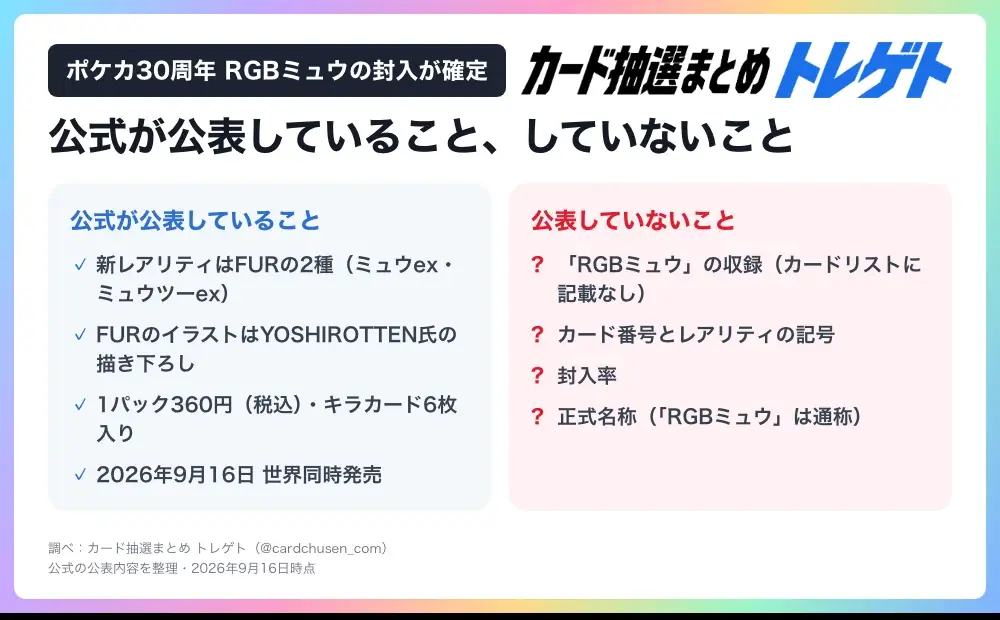 【速報】ポケカ30周年、隠し激レア“RGBミュウ”の封入確定！フリマ出品は999万！？実際は50万円で成約！トレゲトが調査 画像 2