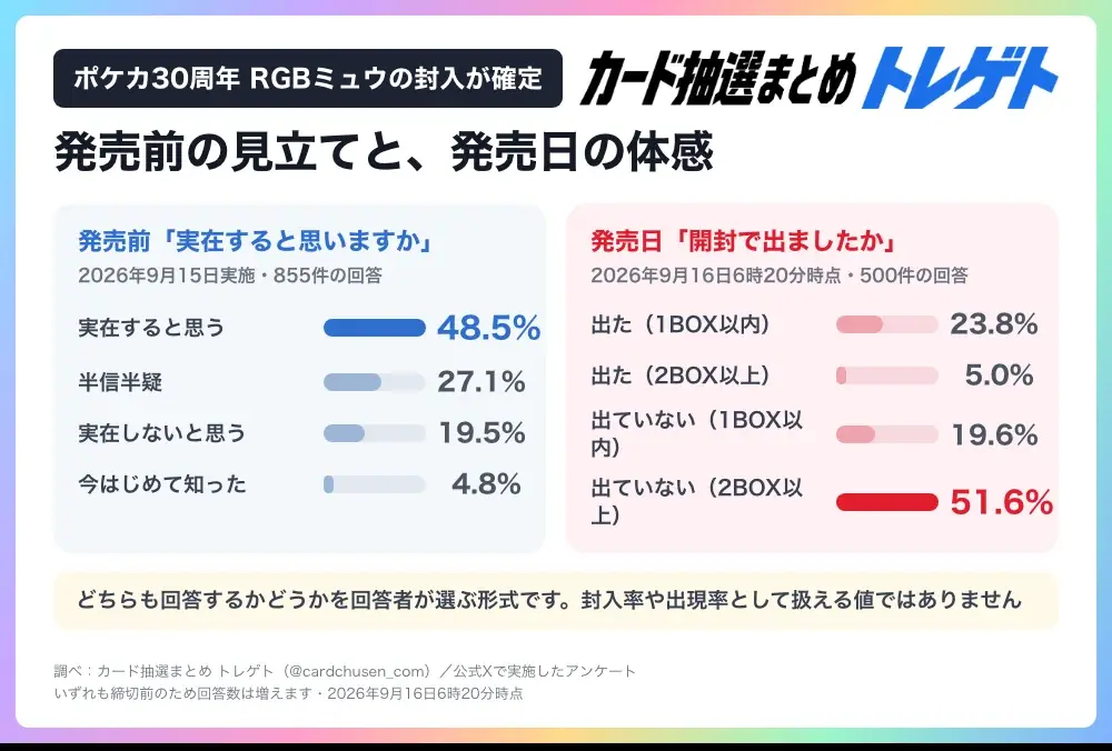【速報】ポケカ30周年、隠し激レア“RGBミュウ”の封入確定！フリマ出品は999万！？実際は50万円で成約！トレゲトが調査 画像 3
