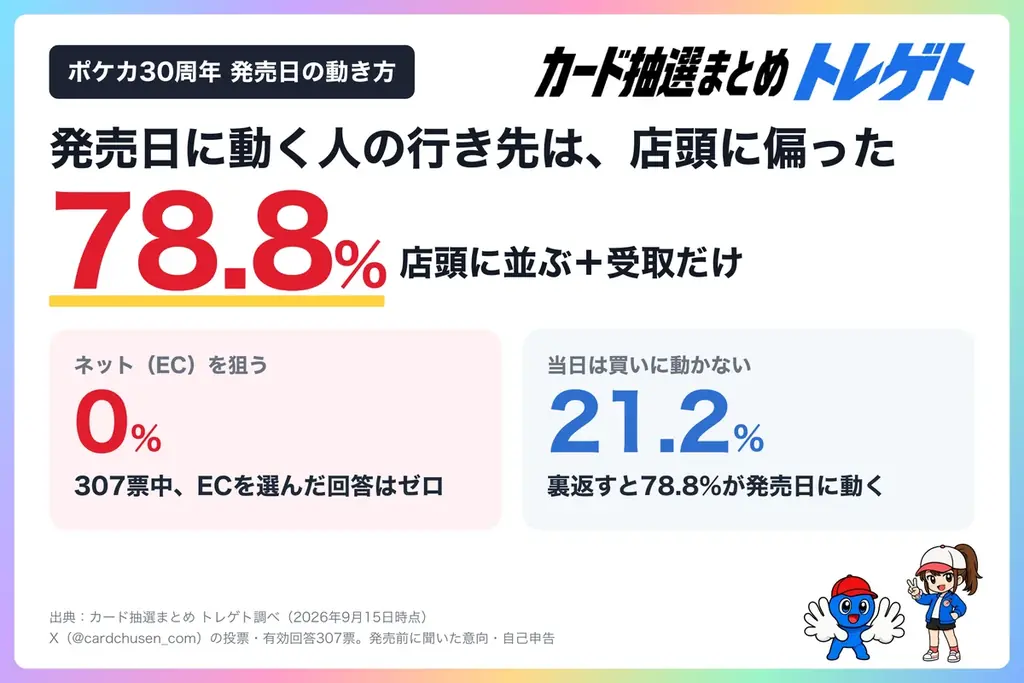 ポケカ30周年発売日：78.8%が当日店頭へ　抽選状況まとめ