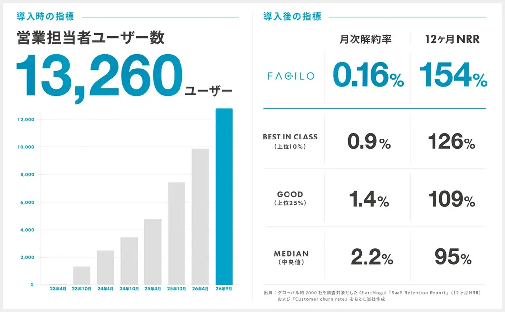Facilo、シリーズBラウンドで総額64億円の資金調達を実施 画像 2