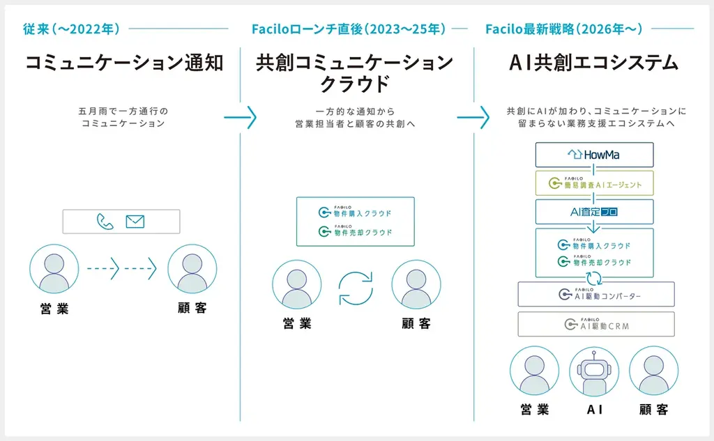 Facilo、シリーズBラウンドで総額64億円の資金調達を実施 画像 3