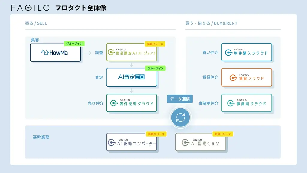 Facilo、シリーズBラウンドで総額64億円の資金調達を実施 画像 4