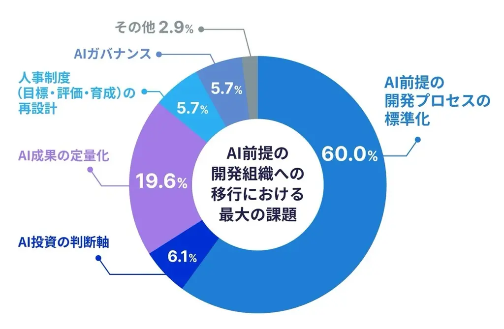 【調査】AI前提の開発組織への移行、約8割が「プロセスの標準化・AI成果の定量化」に課題 画像 2
