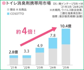 【エステー】外出先での“バレたくない”ニーズの拡大をうけ、デザインと使い勝手を大幅にアップデート！「消臭力 トイレのミスト COSOTTO(コソット) 携帯タイプ」を新発売 画像 2