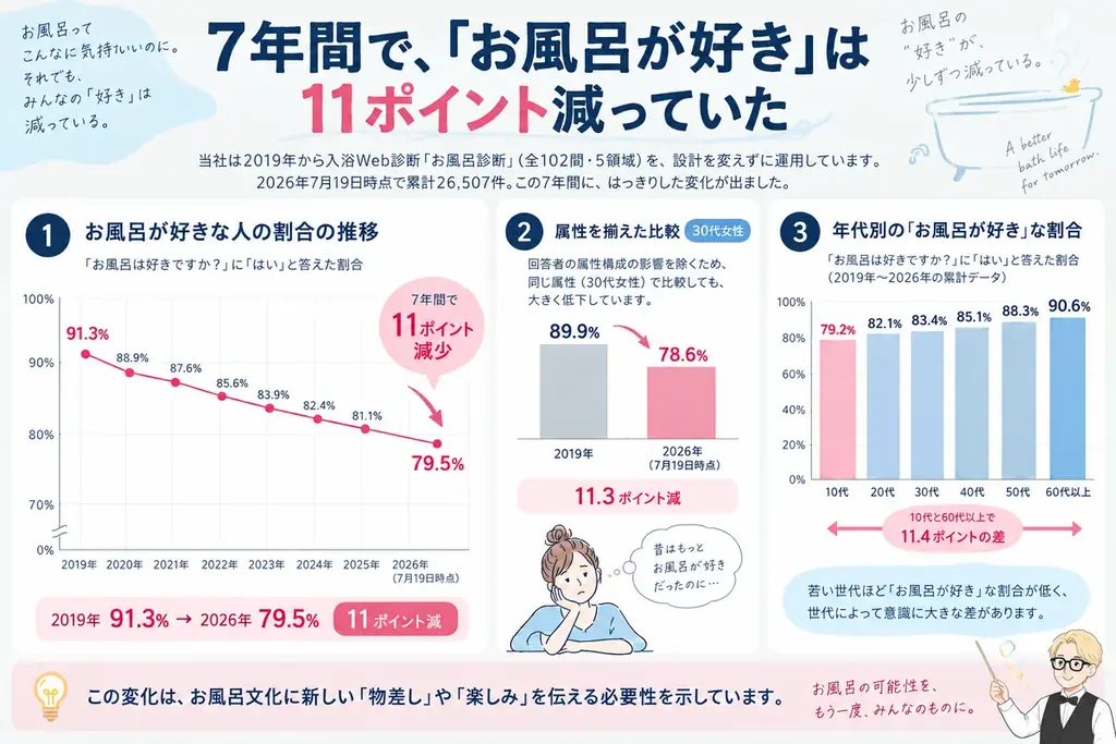 お風呂・温泉・サウナのプロに！88浴、浴食洞源、サーマルクライム入浴メソッドなど、学びが盛りだくさん。今までの健康や美容に対する概念が変わる！「お風呂ソムリエ検定」9月26日、はじまります。 画像 3