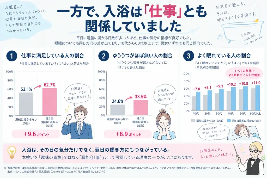 お風呂・温泉・サウナのプロに！88浴、浴食洞源、サーマルクライム入浴メソッドなど、学びが盛りだくさん。今までの健康や美容に対する概念が変わる！「お風呂ソムリエ検定」9月26日、はじまります。 画像 4