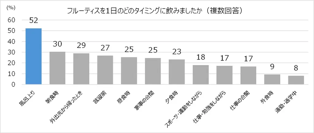 サウナ後の新定番ドリンクに？「渋谷SAUNAS」×「フルーティス」期間限定コラボを実施！ 画像 2