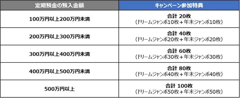 メガバンク初！みずほ銀行、宝くじ付き定期預金キャンペーンを開始 画像 2