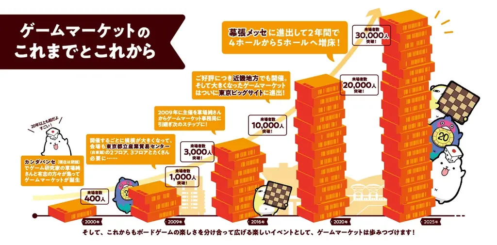 日本最大級のアナログゲームイベント『ゲームマーケット2026秋』過去最大規模で10月幕張メッセにて開催！ 画像 7