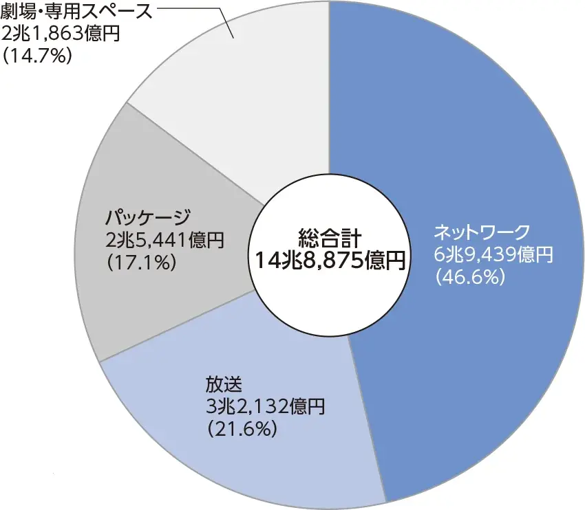 リアルな「体験」がコンテンツ産業を押し上げる　　　　　　　　　　　　　　　― 劇場・専用スペース区分、過去最高の2兆円超えに ― 画像 1