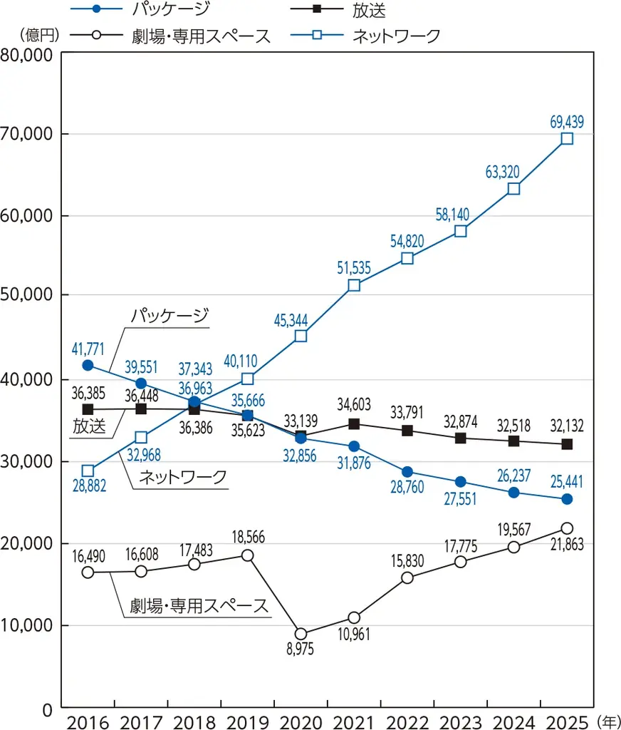 リアルな「体験」がコンテンツ産業を押し上げる　　　　　　　　　　　　　　　― 劇場・専用スペース区分、過去最高の2兆円超えに ― 画像 2
