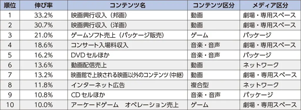 リアルな「体験」がコンテンツ産業を押し上げる　　　　　　　　　　　　　　　― 劇場・専用スペース区分、過去最高の2兆円超えに ― 画像 3