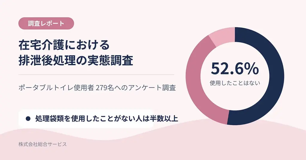 介護者の52.6％が「ポータブルトイレの処理袋」未経験！？我慢する介護から“選べる介護”へ、総合サービスが「H.C.R.2026」に出展 画像 2