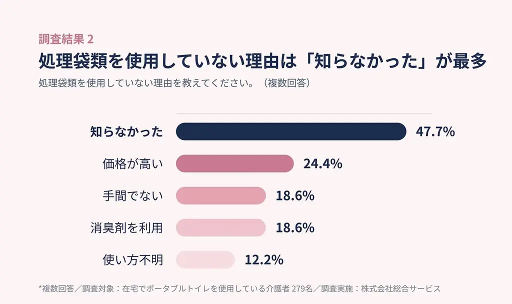 介護者の52.6％が「ポータブルトイレの処理袋」未経験！？我慢する介護から“選べる介護”へ、総合サービスが「H.C.R.2026」に出展 画像 3