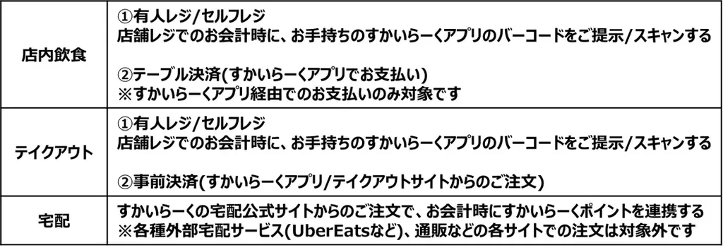 【総額1億ポイント】ガストなど合計16ブランドで開催！シルバーウィーク限定「すかいらーくポイント山分けキャンペーン」 画像 2